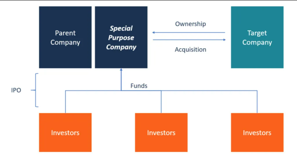 SPAC As A Publicly Traded Company